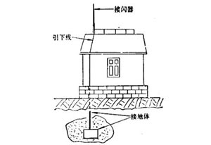 避雷針是怎么避雷的？ 它會失效嗎？-了解詳情(連載3)--易造防雷