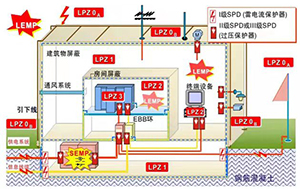 在哪設置一級浪涌保護器-了解了少走彎路--易造防雷