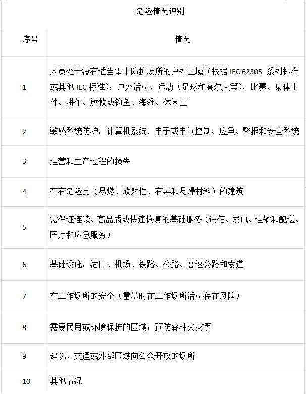 雷電預(yù)警系統(tǒng)應(yīng)用的典型區(qū)域-等級評估