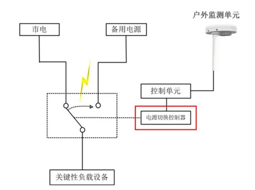 雷電預警系統(tǒng)-網線連接圖